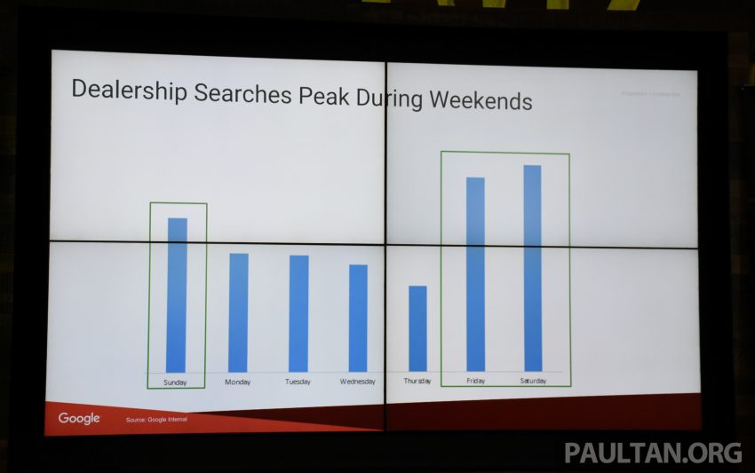 Google数据显示，86%大马人先上网查询后才购买汽车！ 25815