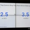 Google数据显示，86%大马人先上网查询后才购买汽车！