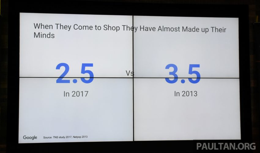 Google数据显示，86%大马人先上网查询后才购买汽车！ 25816