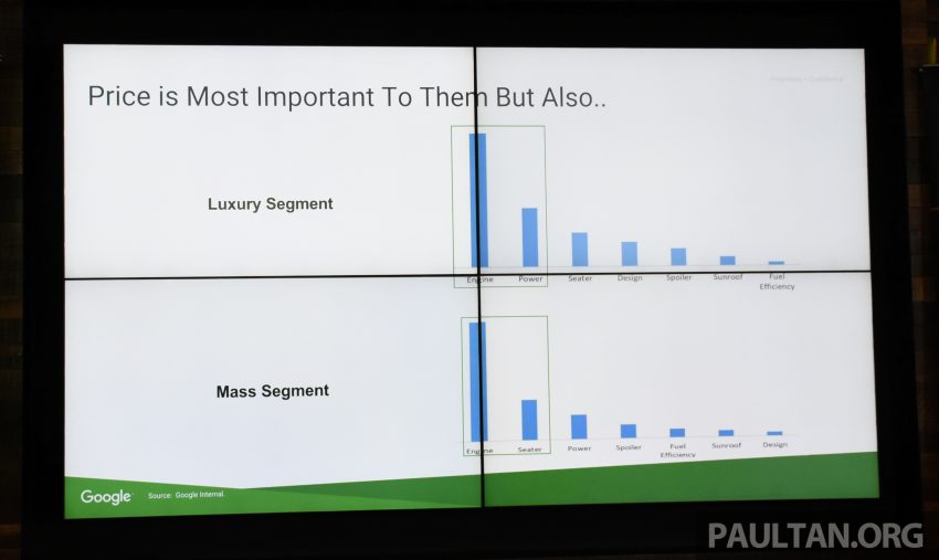 Google数据显示，86%大马人先上网查询后才购买汽车！ 25809