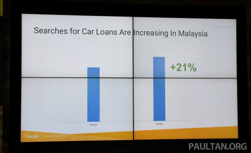 Google数据显示，86%大马人先上网查询后才购买汽车！ 25812