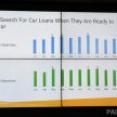 Google数据显示，86%大马人先上网查询后才购买汽车！