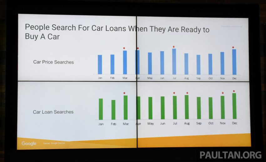 Google数据显示，86%大马人先上网查询后才购买汽车！ 25813