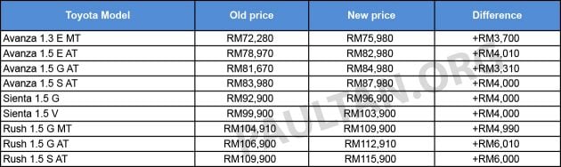 国内税调涨冲击, Toyota Sienta, Avanza 和 Rush 涨价！