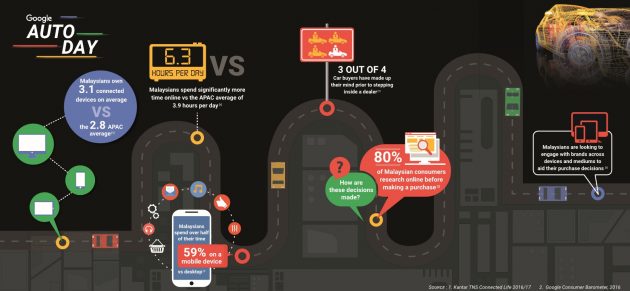 Google数据显示，86%大马人先上网查询后才购买汽车！