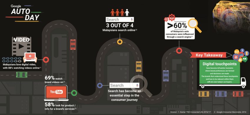 Google数据显示，86%大马人先上网查询后才购买汽车！ 25819