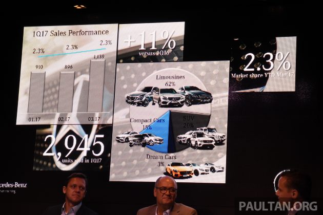 稳坐汽车豪华品牌第一，Mercedes-Benz Malaysia 2017年第一季度业绩再创新高，销量比去年同时期增长11%！