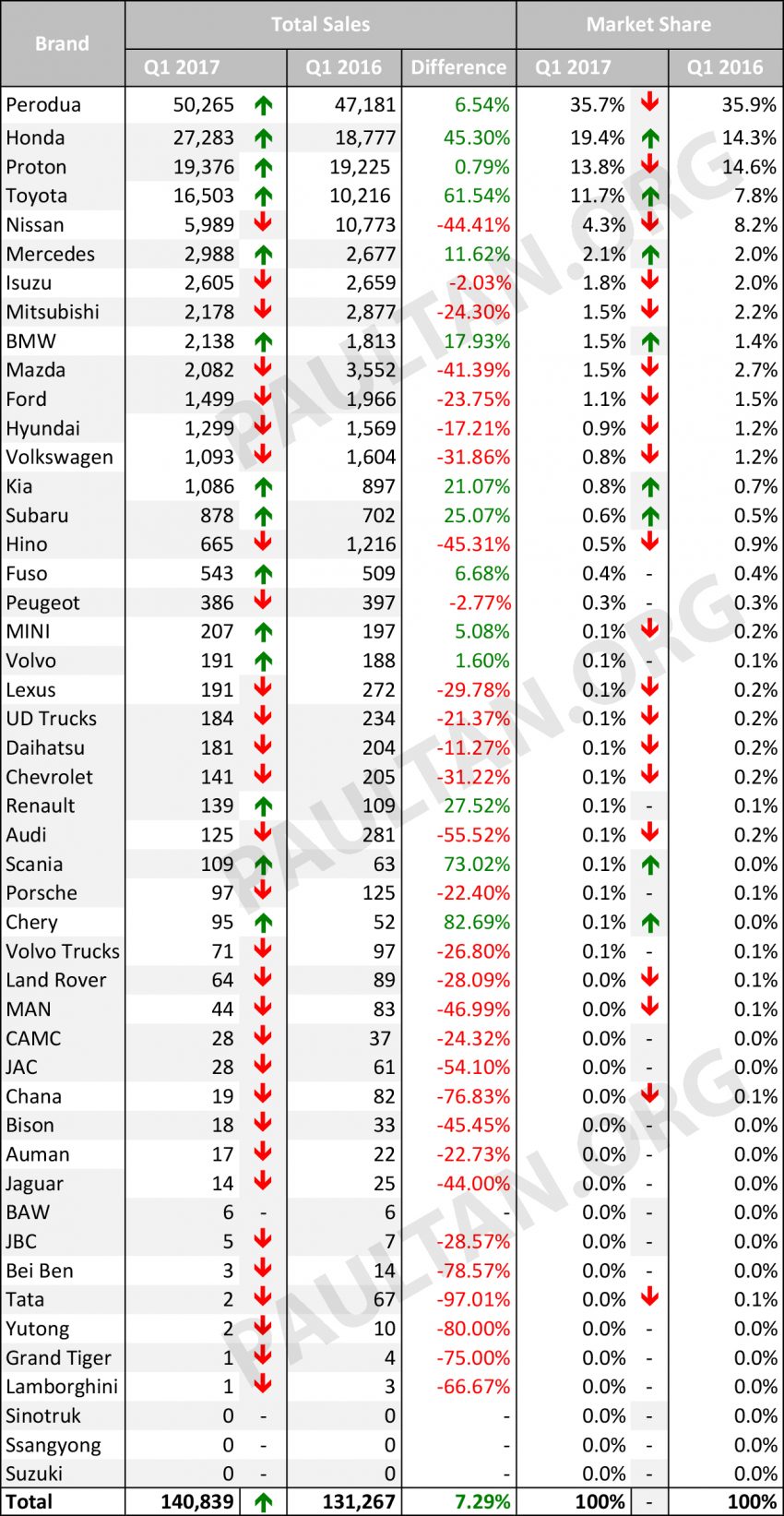MAA公布首季度销售报告，整体汽车销量比去年小涨。 27100