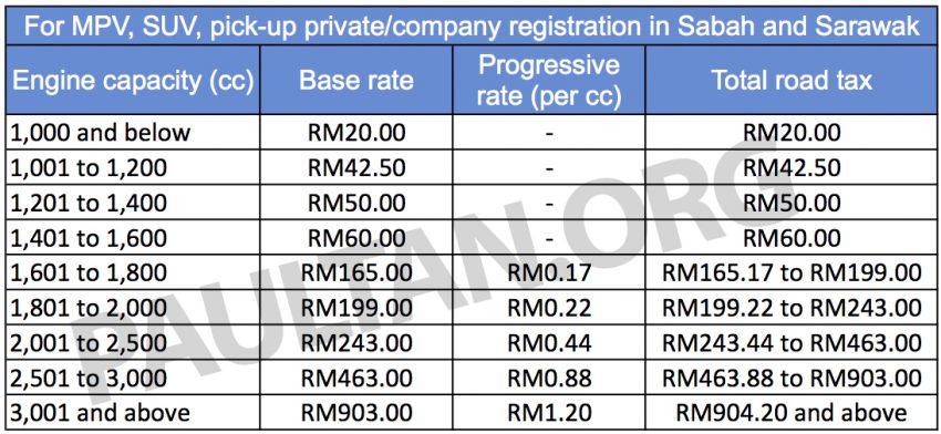 小知识：大马的汽车路税到底如何计算？我们来告诉你。 25146