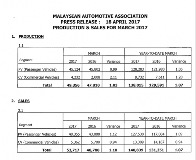 MAA三月份报告：销量比二月飙升26.5%，比去年更佳！