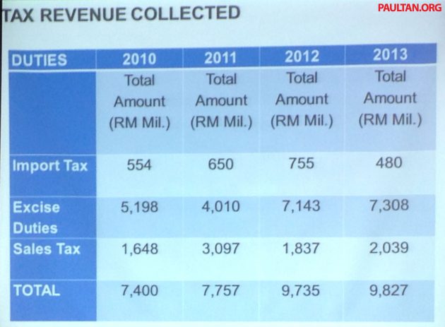 政府调涨1.5L或以下MPV的国内税，Honda BR-V，Toyota Sienta，Perodua Alza 和 Proton Ertiga 皆受影响。