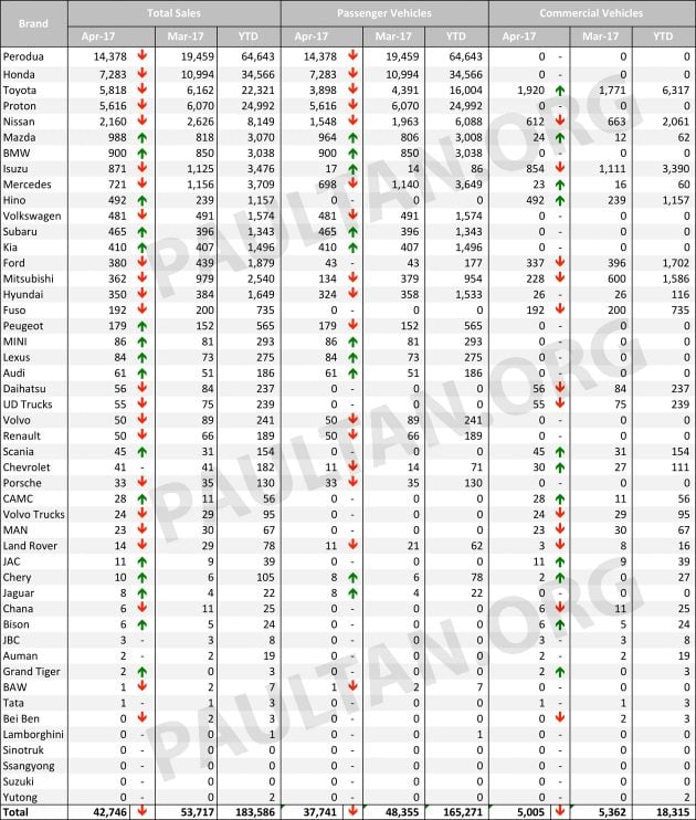 MAA 公布4月份各品牌销量数据，Honda 下滑33.8%。