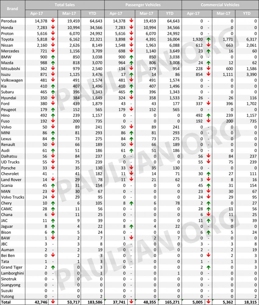 MAA 公布4月份各品牌销量数据，Honda 下滑33.8%。 30424