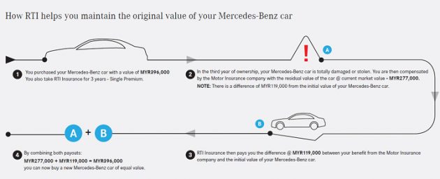 Mercedes-Benz Services Malaysia推介新汽车保险计划。