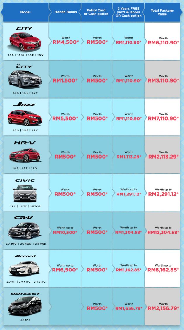 Honda 公布首4个月总销量，并在5月举办两项优惠活动。
