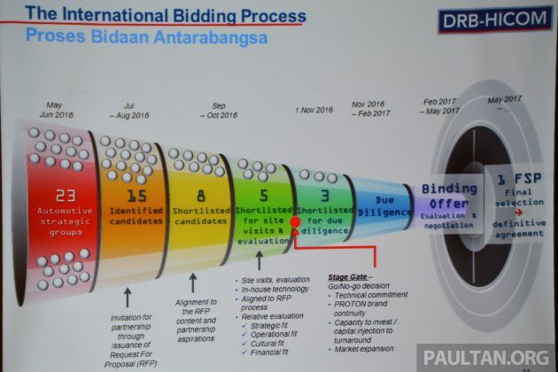 Proton – Geely 合作: DRB-Hicom 告诉你筛选对象标准。