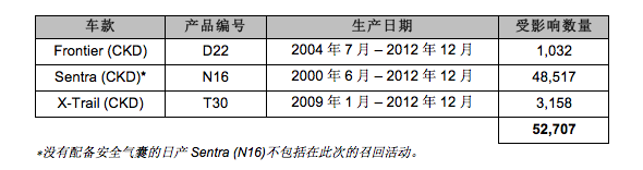 两年第三次, 陈唱召回逾5万辆Nissan车更换Takata气囊。