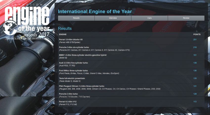 2017国际引擎大奖: Ferrari 3.9L V8双涡轮蝉联年度最佳。 33761
