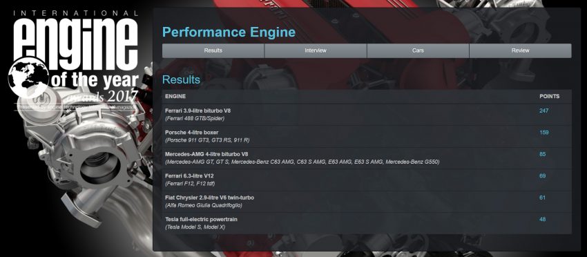 2017国际引擎大奖: Ferrari 3.9L V8双涡轮蝉联年度最佳。 33762