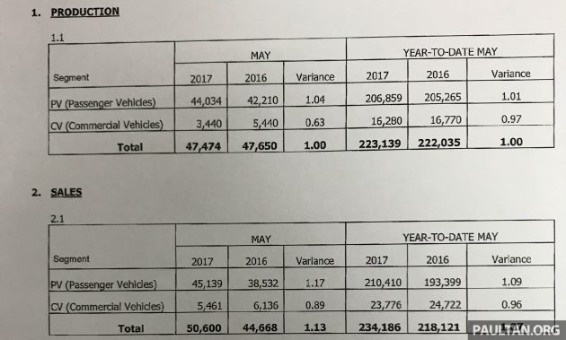 MAA 五月份报告：国内新车销量比四月份增长18%。