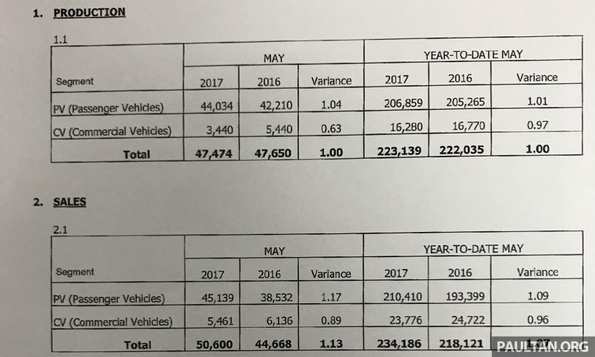 MAA 五月份报告：国内新车销量比四月份增长18%。 33138