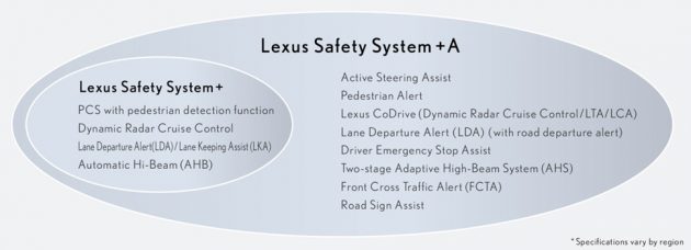 2018 Lexus LS 新增 LSS＋A 主动安全配备, 第三季发表。