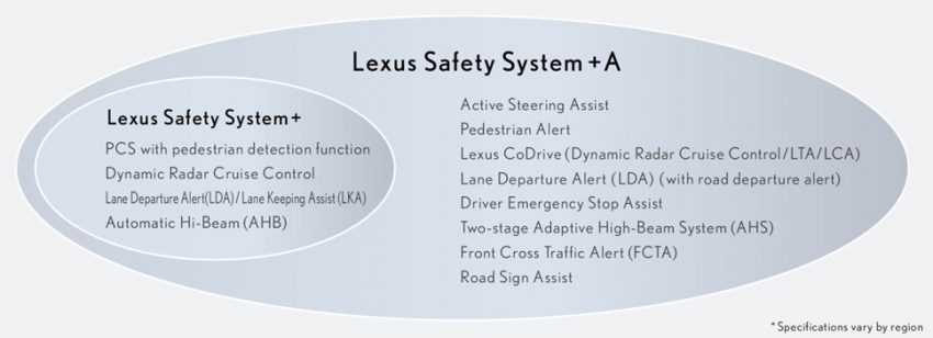 2018 Lexus LS 新增 LSS＋A 主动安全配备, 第三季发表。 34144