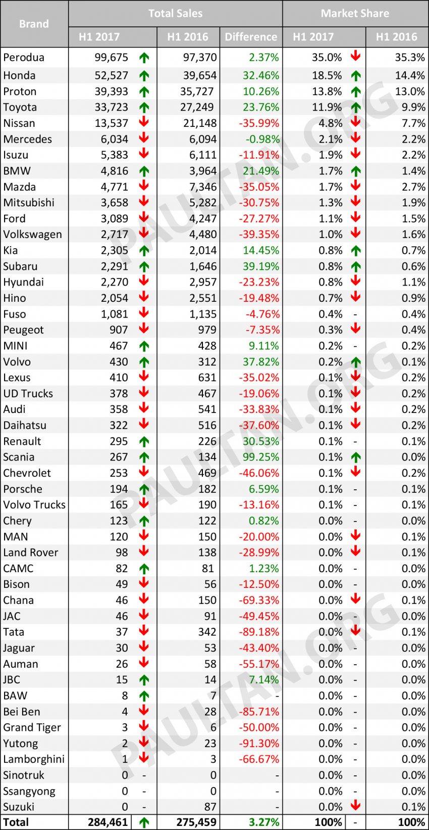 MAA上半年品牌销量报告：Honda狂升32%，BMW上扬21%；Nissan，Mazda下滑35%，Volkswagen大挫39%。 36731