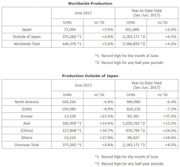 Honda 公布上半年全球业绩，6月创下单月产量记录。