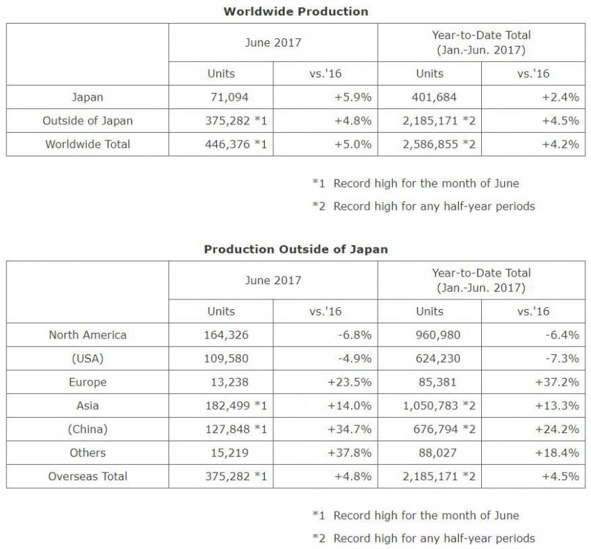 Honda 公布上半年全球业绩，6月创下单月产量记录。 37594