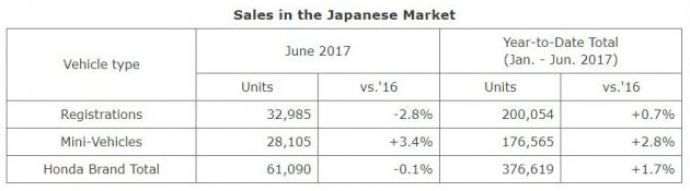 Honda 公布上半年全球业绩，6月创下单月产量记录。