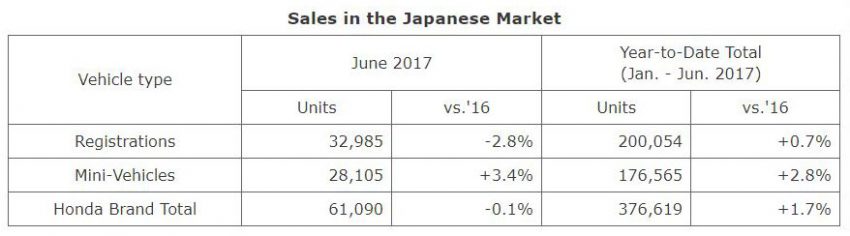 Honda 公布上半年全球业绩，6月创下单月产量记录。 37595