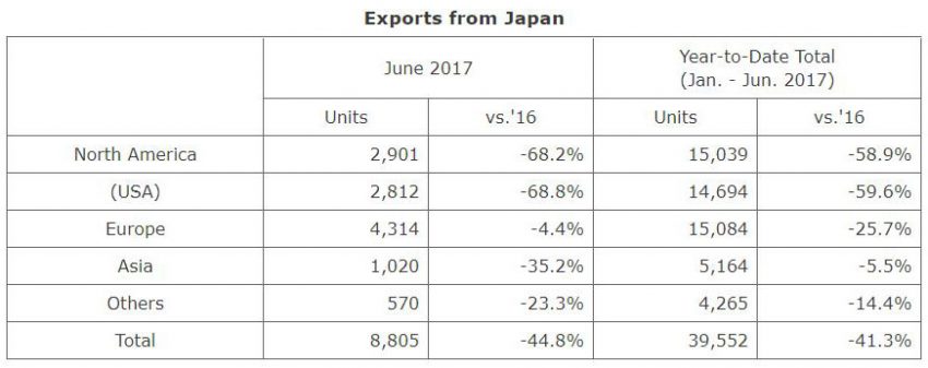 Honda 公布上半年全球业绩，6月创下单月产量记录。 37596