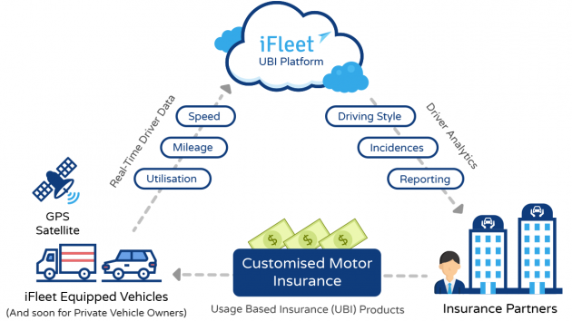 Digi 与 iFleet 合作，推出 UBI 汽车保险综合信息平台。
