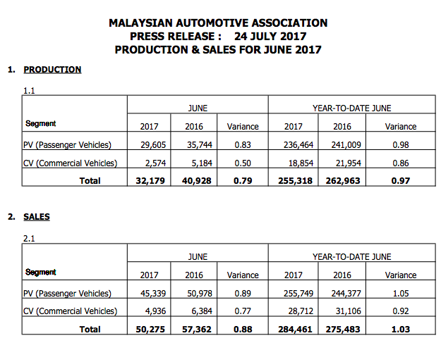 MAA 六月份报告：国内新车销量对比上个月微跌0.6%。