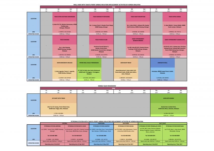 Honda 更新气囊召回最新状况，已更换80%司机座气囊。 34362