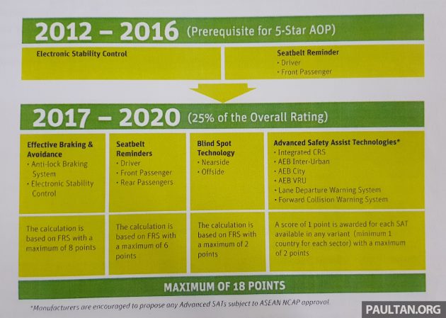 ASEAN NCAP 改变评分制度，侧面撞击纳入评分范围。