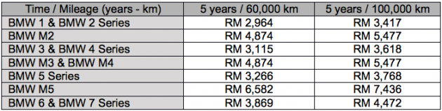 大马BMW推介润滑油计划, 一次付费保修5年或10万公里!