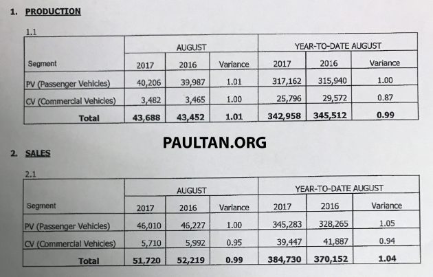 MAA 八月份报告：国内汽车销量对比上个月跃进6.5%！