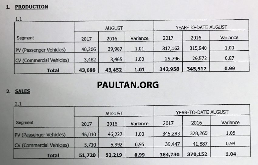 MAA 八月份报告：国内汽车销量对比上个月跃进6.5%！ 42769