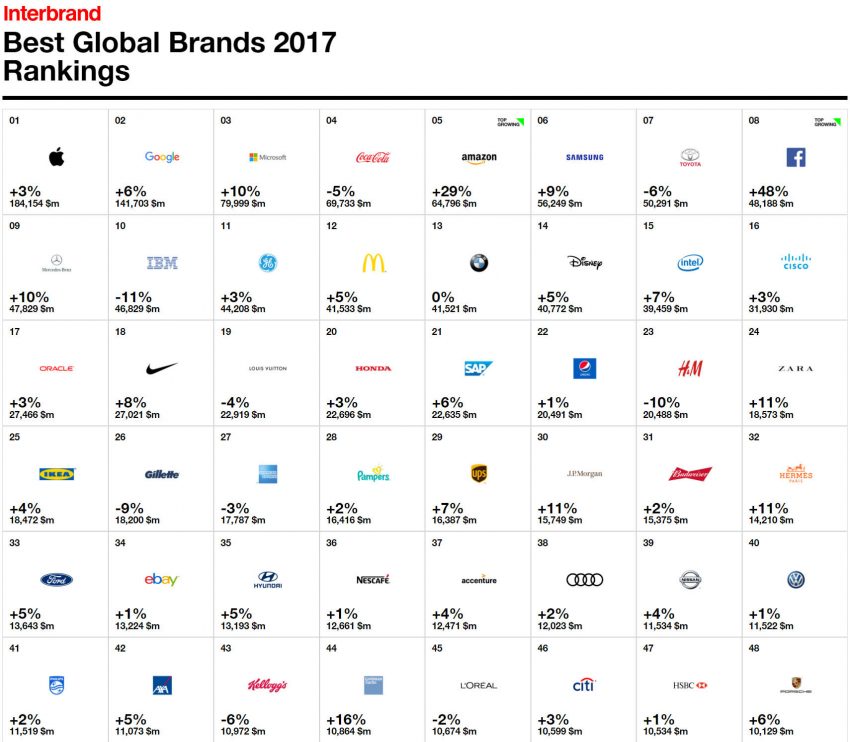 强势依旧, Toyota获Interbrand评为全球最有价值汽车品牌! 42984