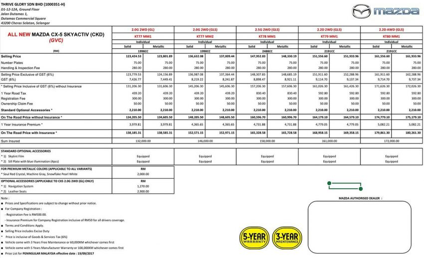 2017 Mazda CX-5 全车系售价修改, 调降2K, RM134K起 ! 42634