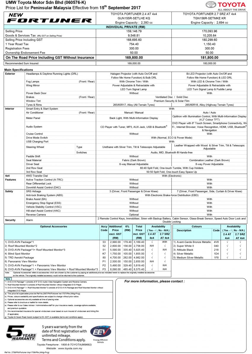 Toyota Fortuner 增加2个高阶柴油等级，价格日后宣布。 42181