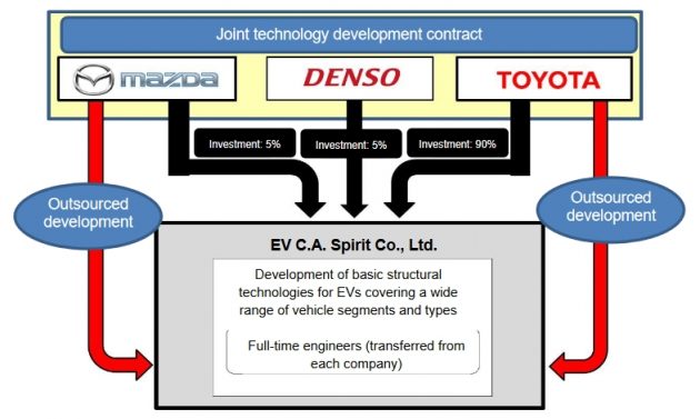 坐言起行, Toyota, Mazda, Denso 携手成立电动车公司！