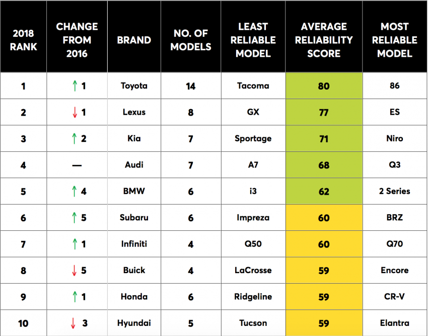 Consumer Reports 2017:Toyota, Lexus 美国最可靠品牌! 46084