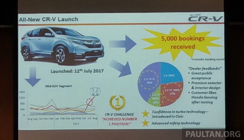 2017 Honda CR-V 热潮不断，三个月内订单破5,000张！ 44043