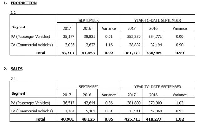 MAA 9月份销售数据，我国汽车销量比8月份下挫20.8%。