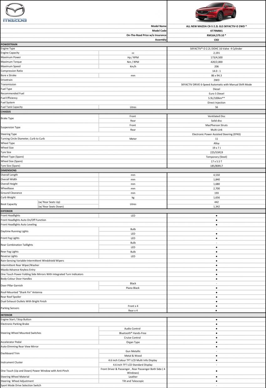2017 Mazda CX-5 正式发布，五种等级，售RM134K起！ 44775
