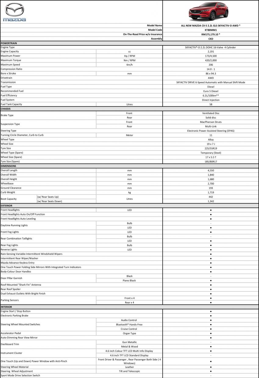 2017 Mazda CX-5 正式发布，五种等级，售RM134K起！ 44777