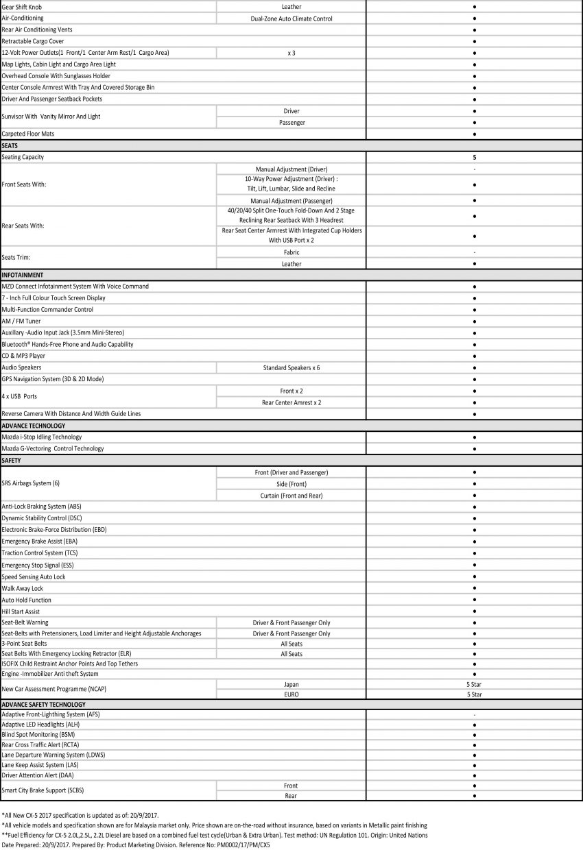 2017 Mazda CX-5 正式发布，五种等级，售RM134K起！ 44778